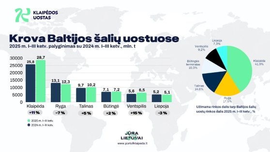 Krova Baltijos šalių uostuose I III ketv. 558