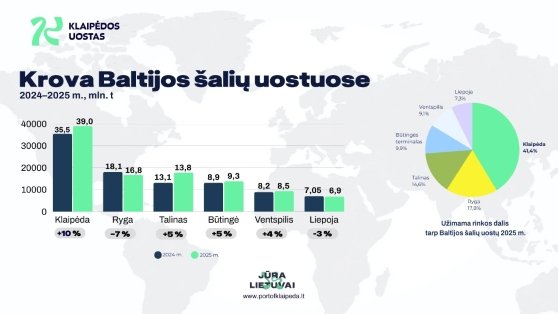 2025 m. krova Baltijos šalių uostuose 558