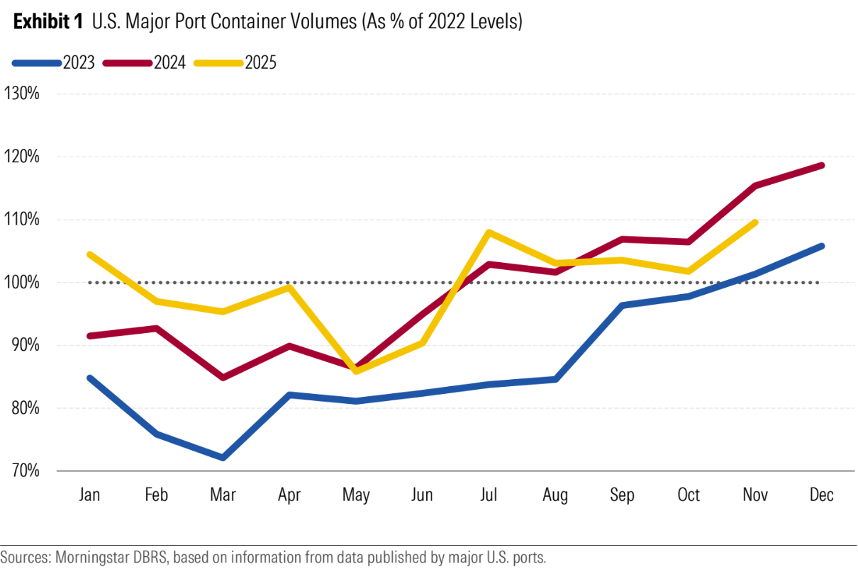 US port container volumes